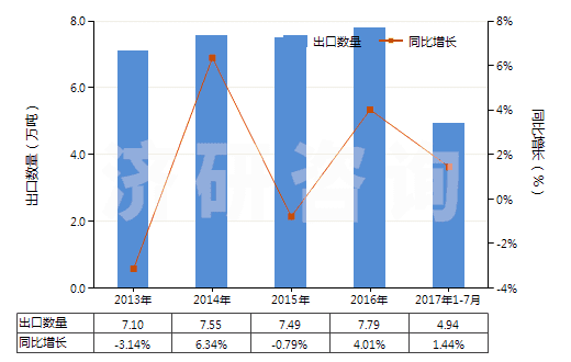 2013-2017年7月中國(guó)重氮化合物、偶氮化合物及氧化偶氮化合物(HS29270000)出口量及增速統(tǒng)計(jì)